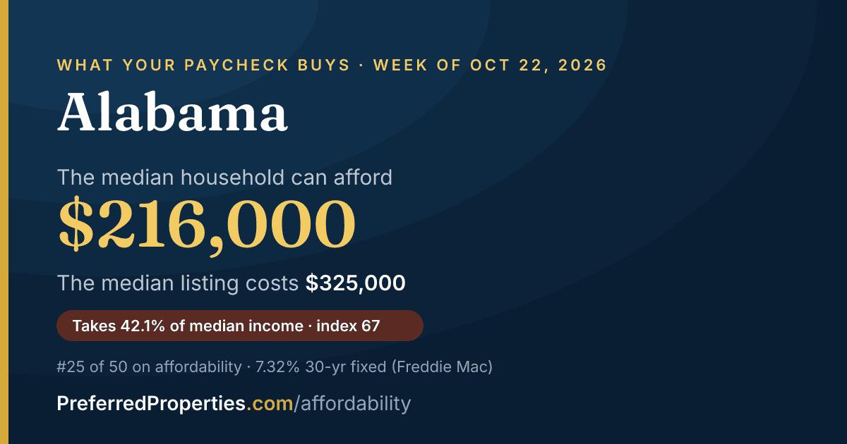 In Alabama, a median household can afford about $216,000 at this week's mortgage rate. The median listing: $325,000.