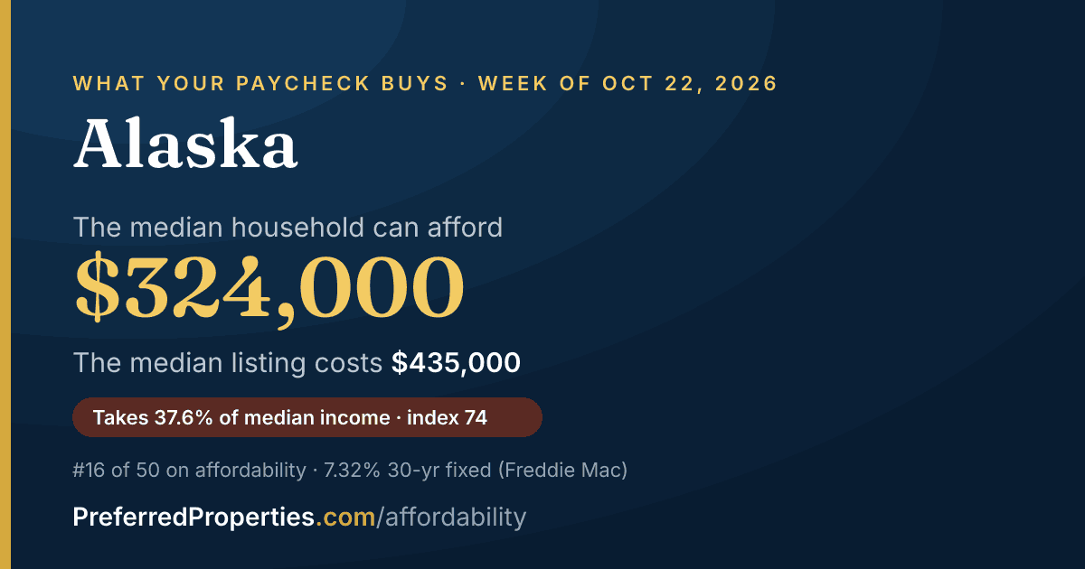 In Alaska, a median household can afford about $324,000 at this week's mortgage rate. The median listing: $435,000.