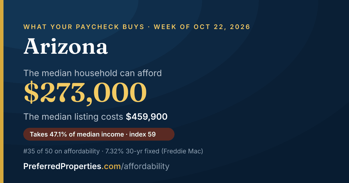 In Arizona, a median household can afford about $273,000 at this week's mortgage rate. The median listing: $460,000.