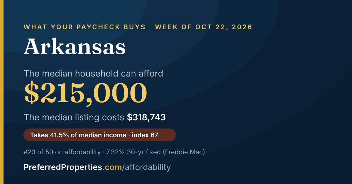 In Arkansas, a median household can afford about $215,000 at this week's mortgage rate. The median listing: $319,000.