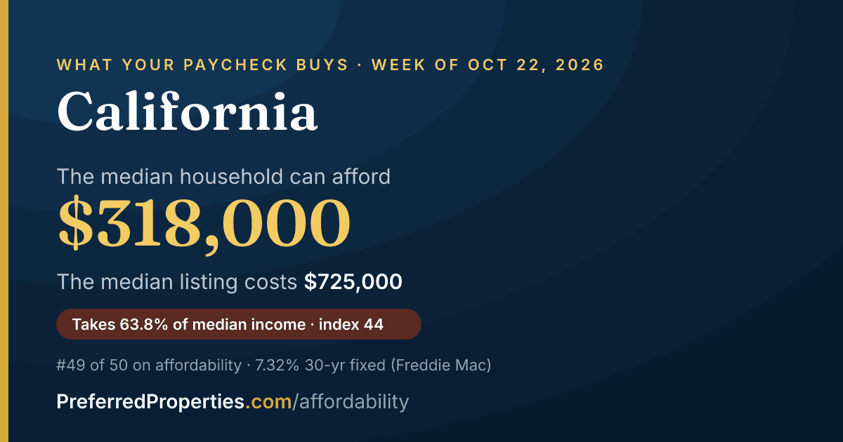 In California, a median household can afford about $318,000 at this week's mortgage rate. The median listing: $725,000.