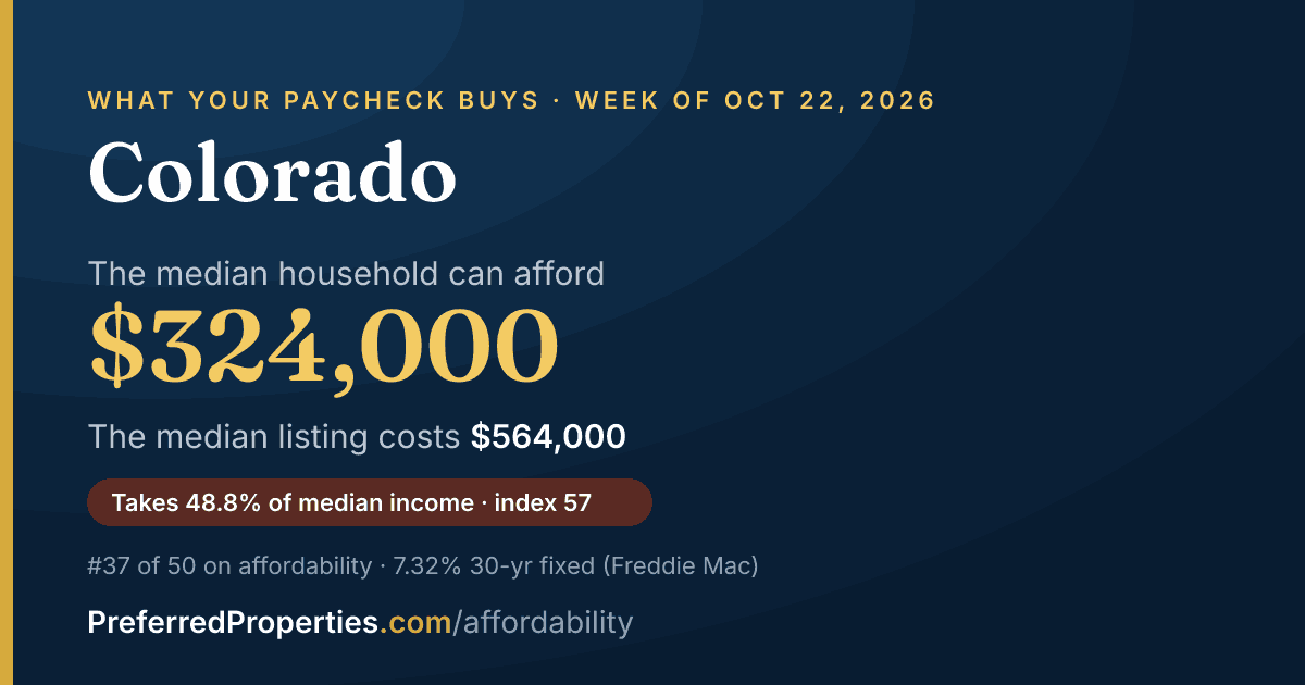 In Colorado, a median household can afford about $324,000 at this week's mortgage rate. The median listing: $564,000.