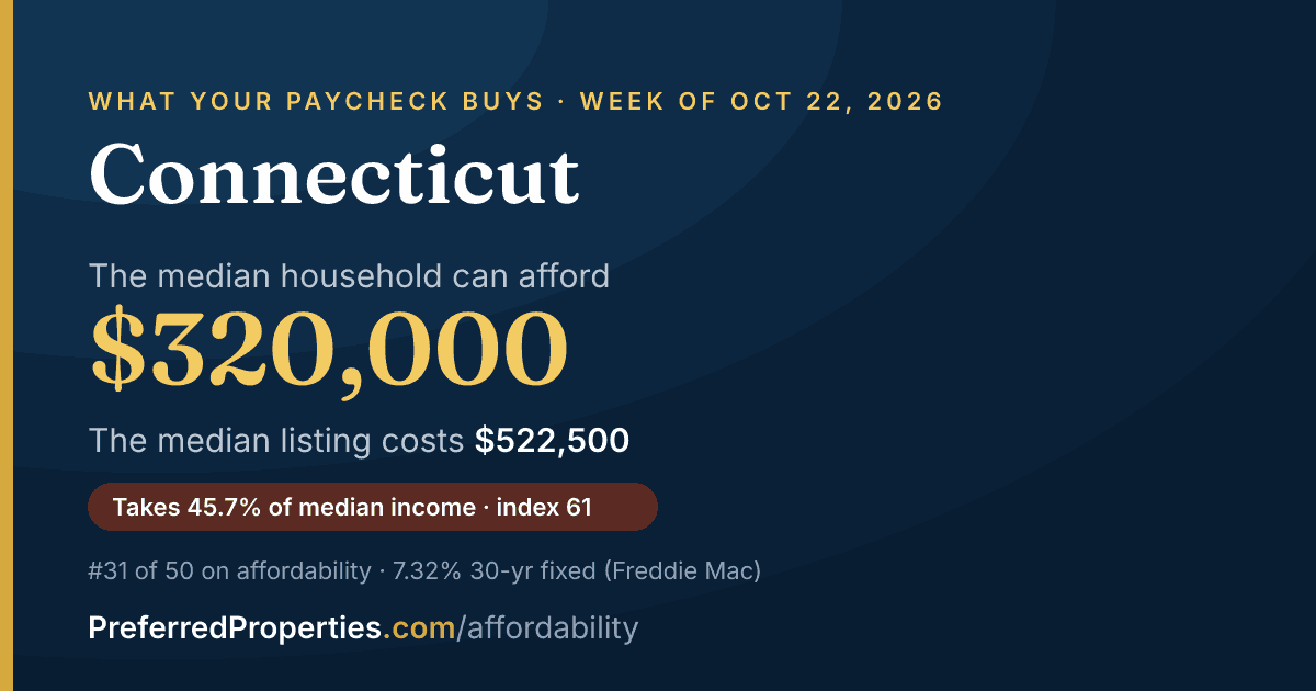 In Connecticut, a median household can afford about $320,000 at this week's mortgage rate. The median listing: $523,000.