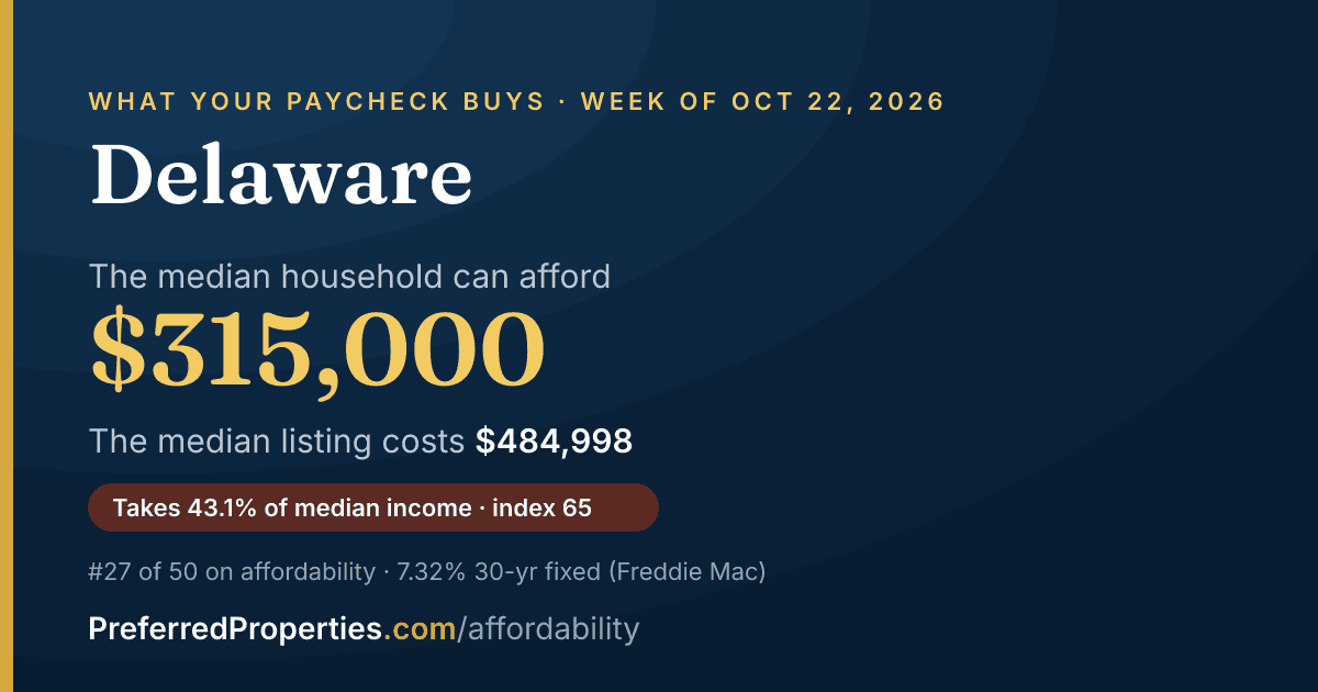In Delaware, a median household can afford about $315,000 at this week's mortgage rate. The median listing: $485,000.