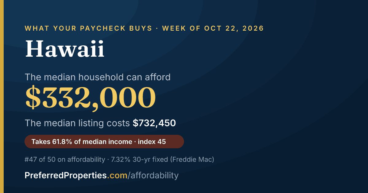 In Hawaii, a median household can afford about $332,000 at this week's mortgage rate. The median listing: $732,000.