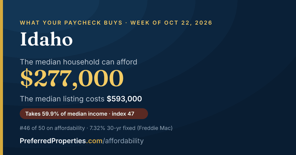 In Idaho, a median household can afford about $277,000 at this week's mortgage rate. The median listing: $593,000.