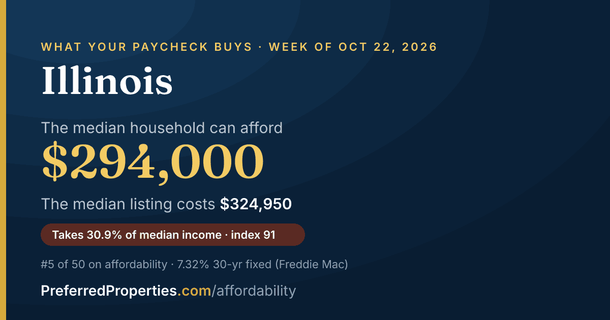 In Illinois, a median household can afford about $294,000 at this week's mortgage rate. The median listing: $325,000.