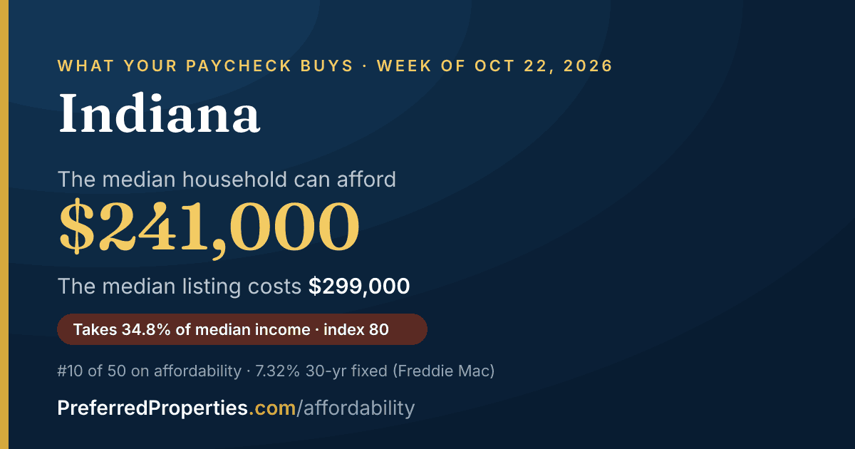 In Indiana, a median household can afford about $241,000 at this week's mortgage rate. The median listing: $299,000.