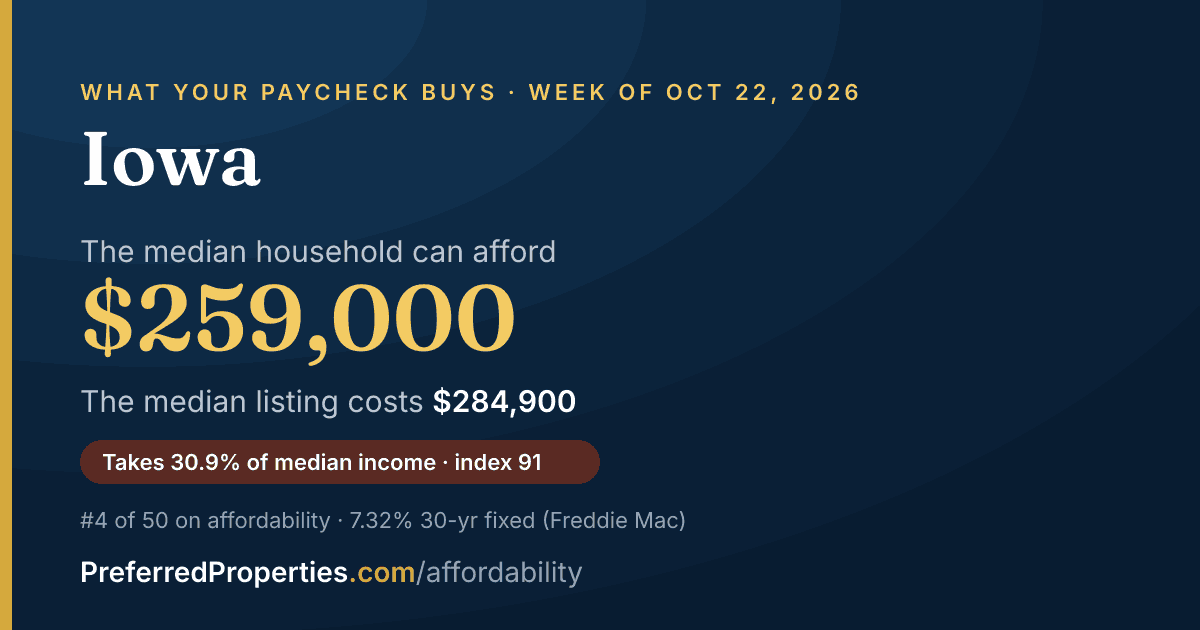 In Iowa, a median household can afford about $259,000 at this week's mortgage rate. The median listing: $285,000.