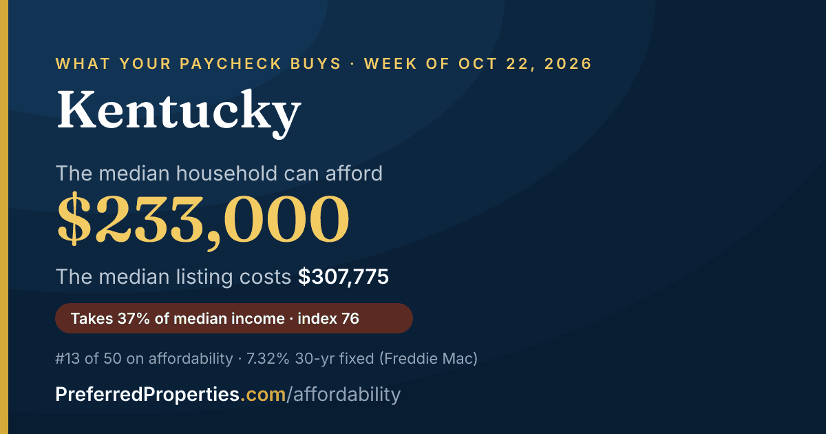 In Kentucky, a median household can afford about $233,000 at this week's mortgage rate. The median listing: $308,000.