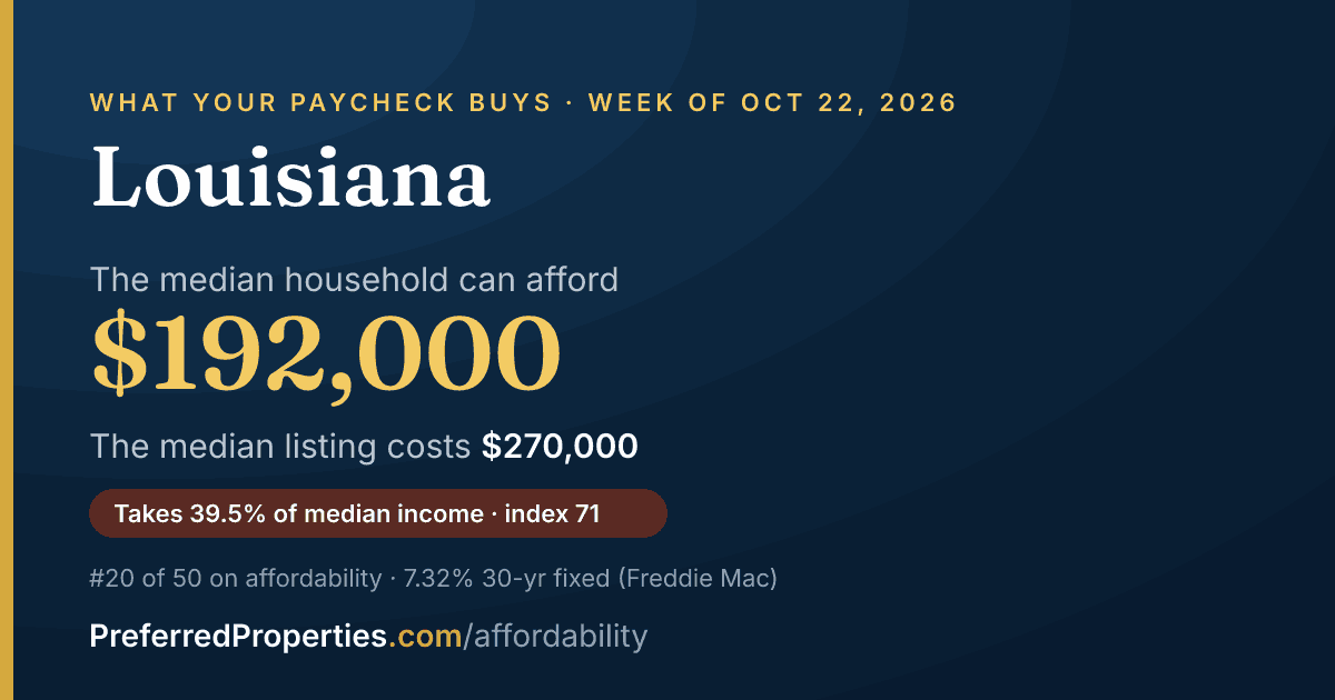In Louisiana, a median household can afford about $192,000 at this week's mortgage rate. The median listing: $270,000.
