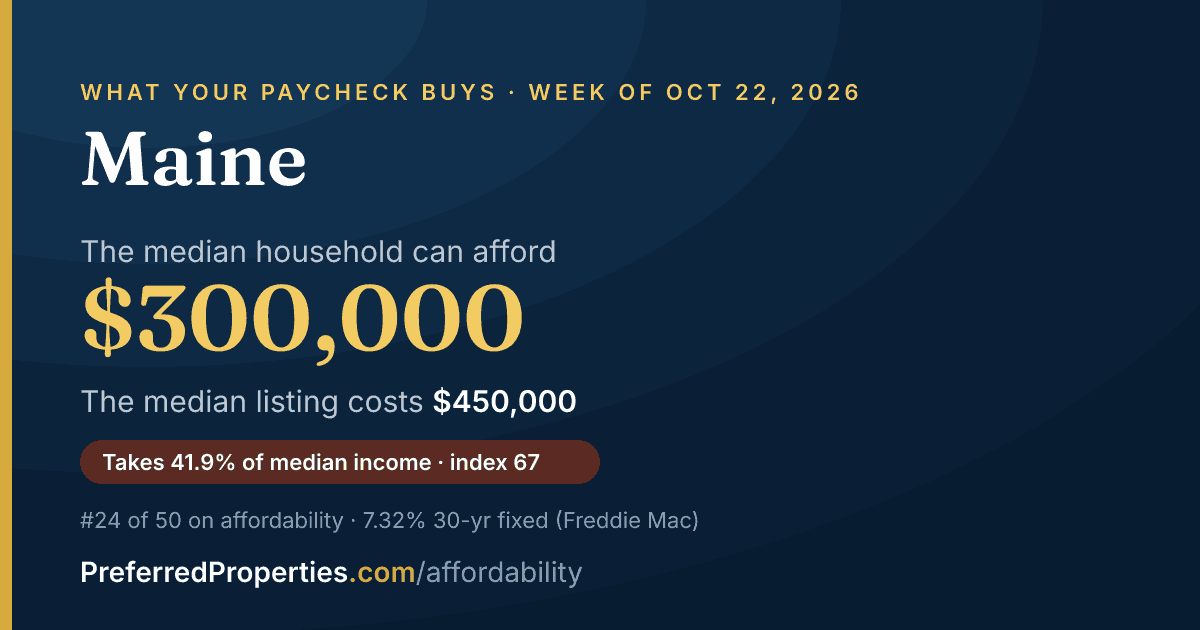 In Maine, a median household can afford about $300,000 at this week's mortgage rate. The median listing: $450,000.