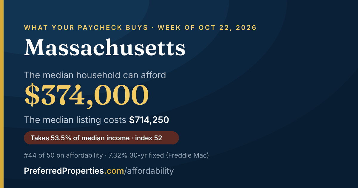 In Massachusetts, a median household can afford about $374,000 at this week's mortgage rate. The median listing: $714,000.