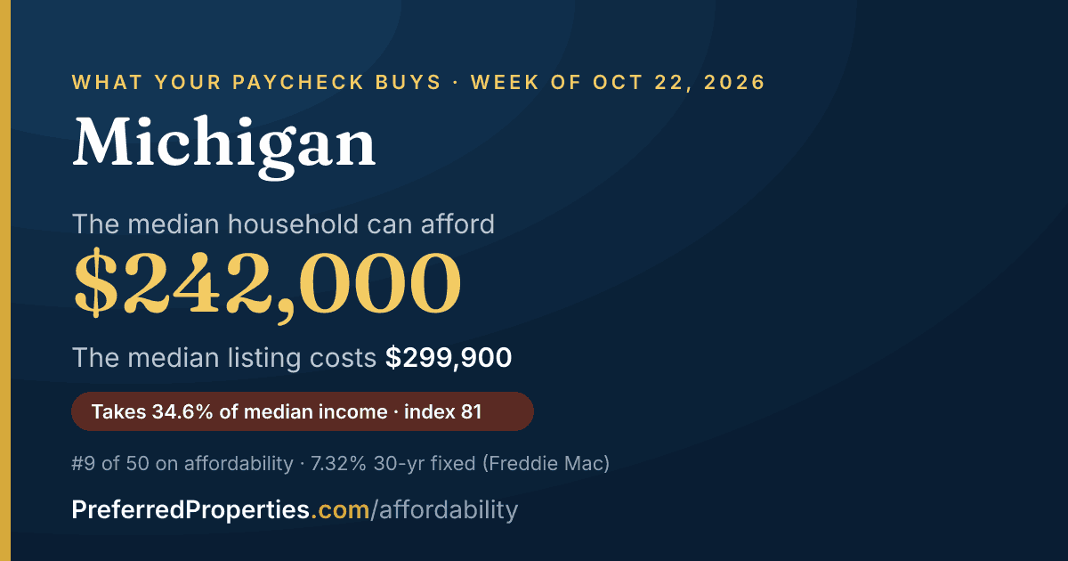 In Michigan, a median household can afford about $242,000 at this week's mortgage rate. The median listing: $300,000.