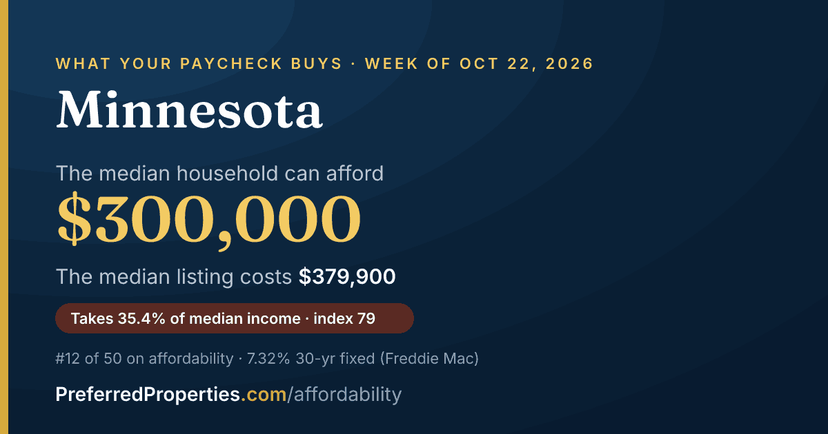 In Minnesota, a median household can afford about $300,000 at this week's mortgage rate. The median listing: $380,000.