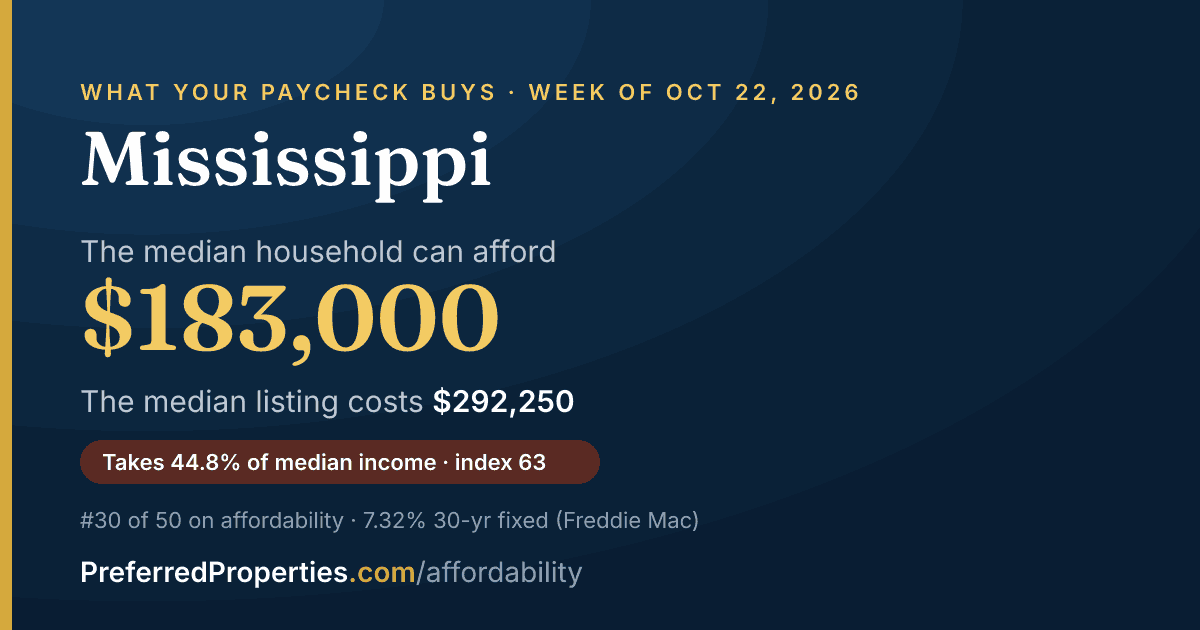 In Mississippi, a median household can afford about $183,000 at this week's mortgage rate. The median listing: $292,000.