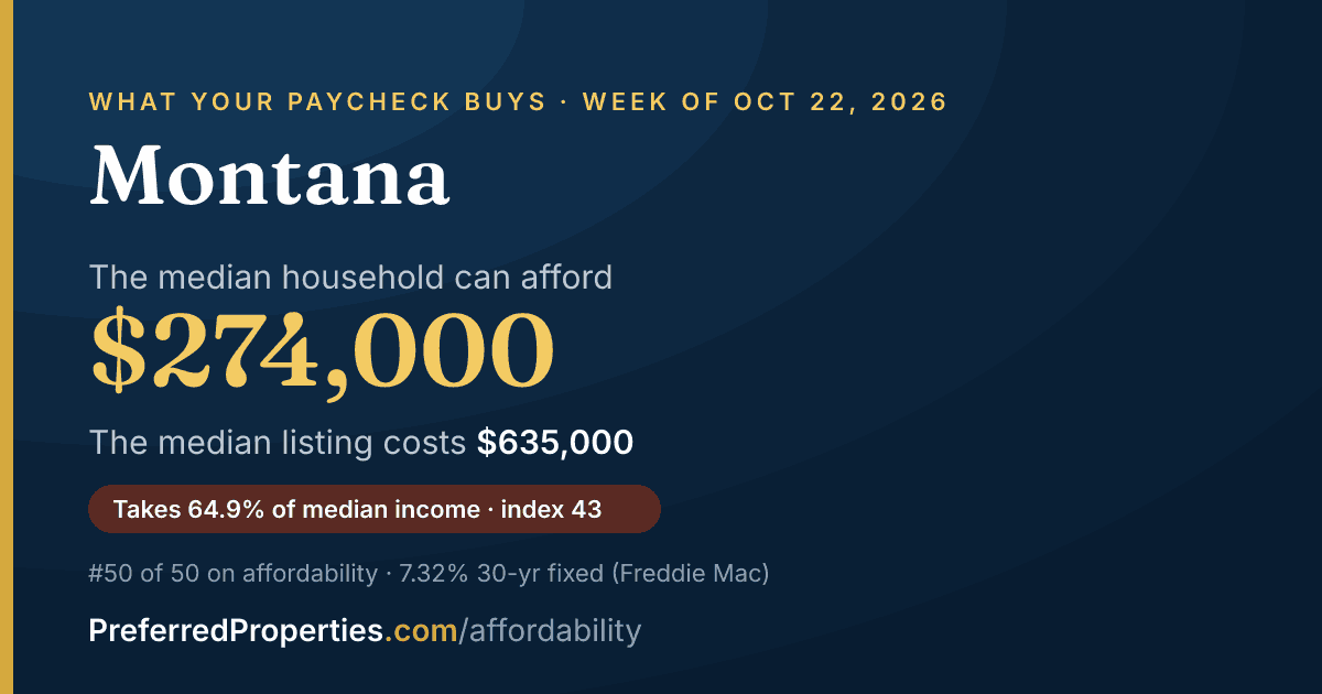 In Montana, a median household can afford about $274,000 at this week's mortgage rate. The median listing: $635,000.