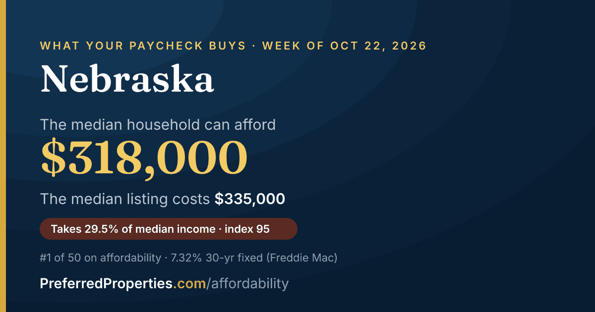 In Nebraska, a median household can afford about $318,000 at this week's mortgage rate. The median listing: $335,000.