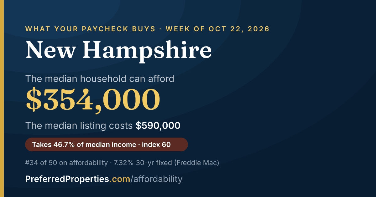 In New Hampshire, a median household can afford about $354,000 at this week's mortgage rate. The median listing: $590,000.