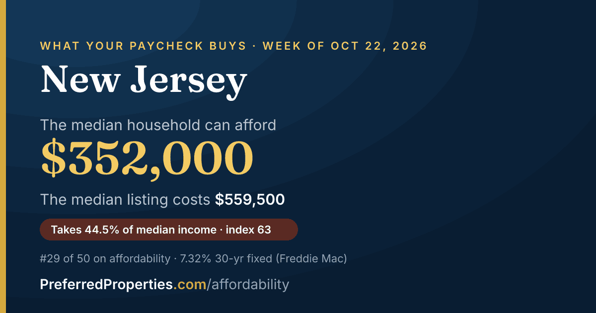 In New Jersey, a median household can afford about $352,000 at this week's mortgage rate. The median listing: $560,000.