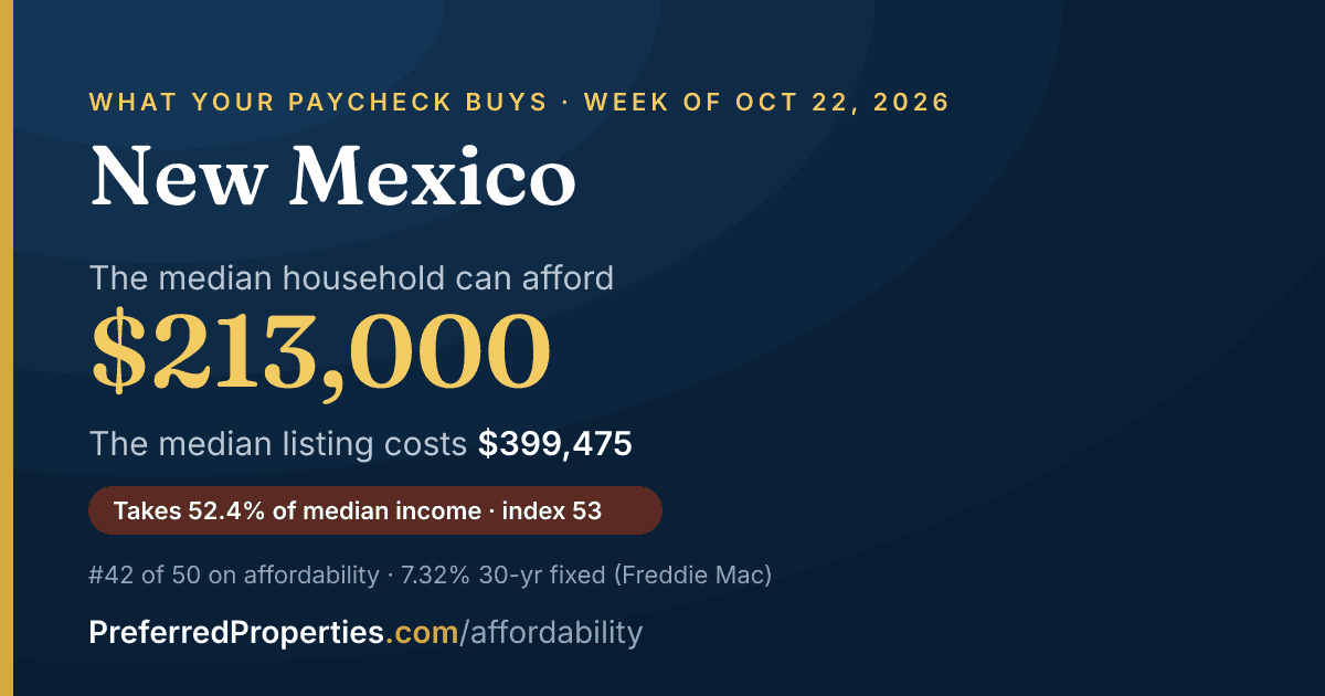 In New Mexico, a median household can afford about $213,000 at this week's mortgage rate. The median listing: $399,000.