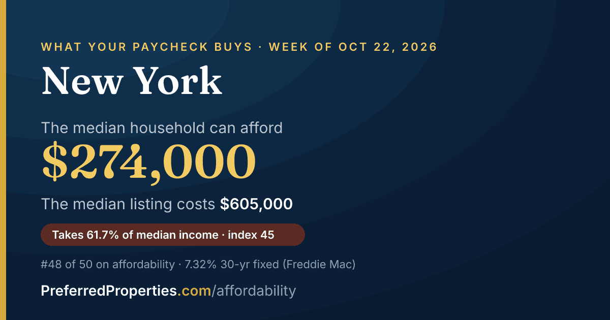 In New York, a median household can afford about $274,000 at this week's mortgage rate. The median listing: $605,000.