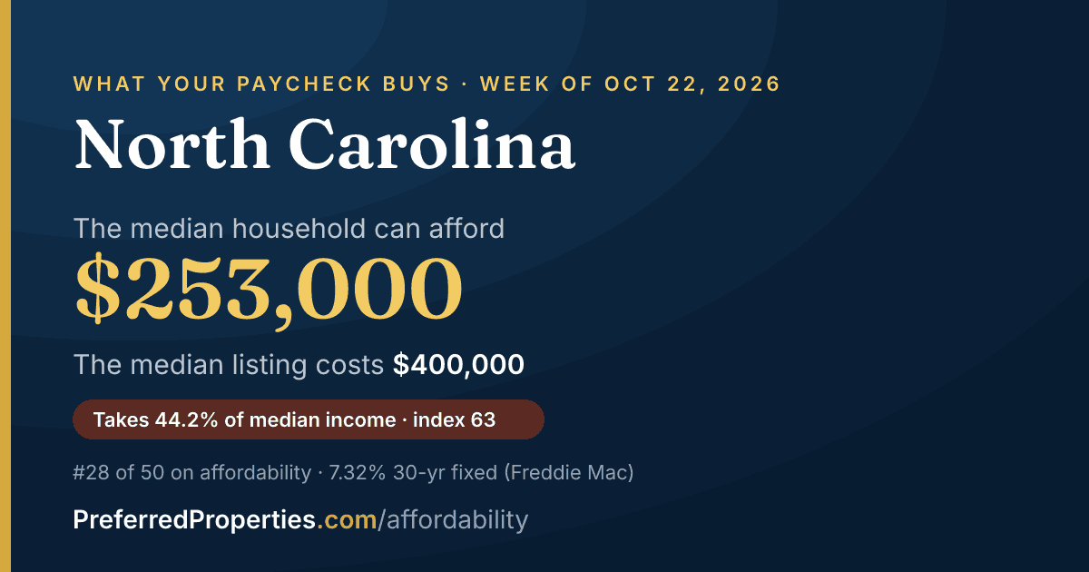 In North Carolina, a median household can afford about $253,000 at this week's mortgage rate. The median listing: $400,000.