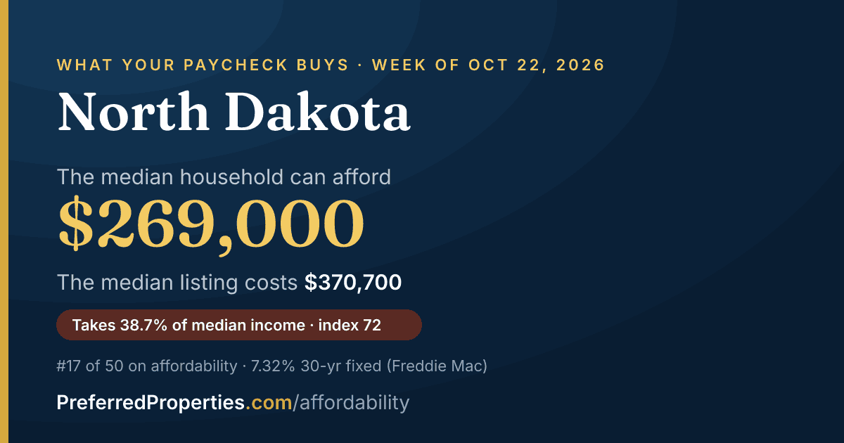 In North Dakota, a median household can afford about $269,000 at this week's mortgage rate. The median listing: $371,000.