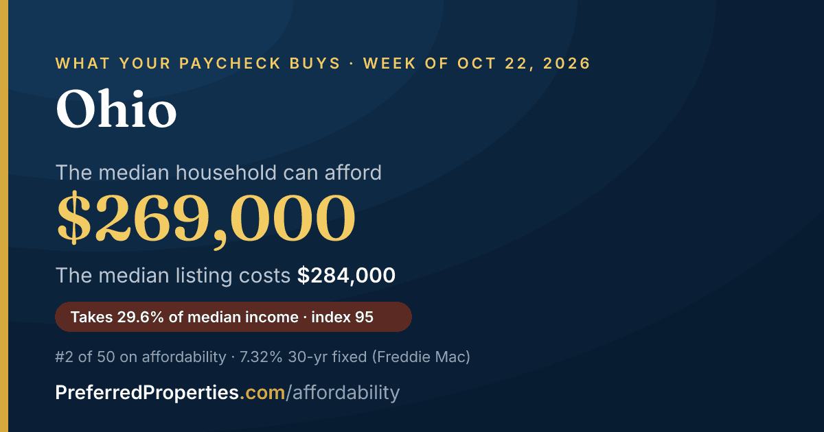 In Ohio, a median household can afford about $269,000 at this week's mortgage rate. The median listing: $284,000.