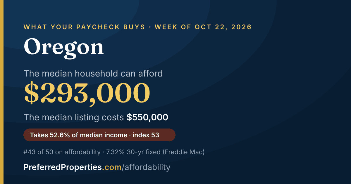 In Oregon, a median household can afford about $293,000 at this week's mortgage rate. The median listing: $550,000.