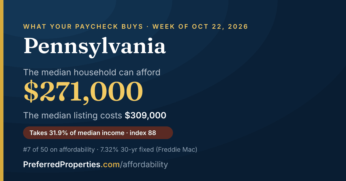 In Pennsylvania, a median household can afford about $271,000 at this week's mortgage rate. The median listing: $309,000.