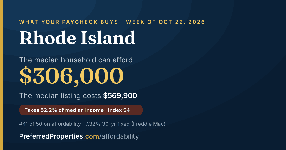 In Rhode Island, a median household can afford about $306,000 at this week's mortgage rate. The median listing: $570,000.
