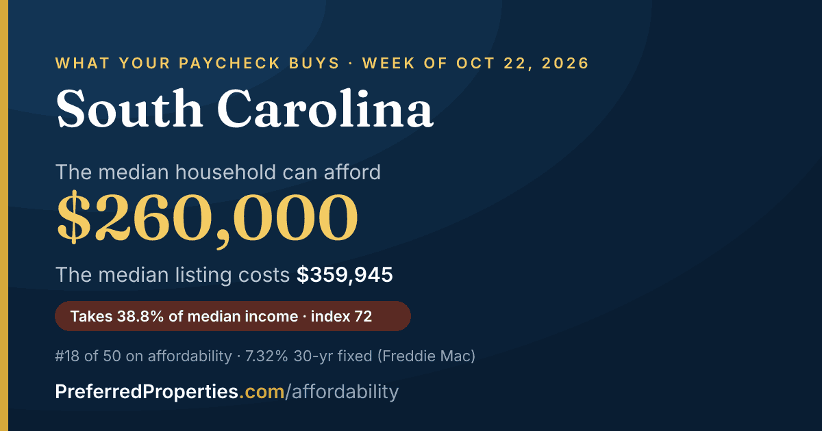In South Carolina, a median household can afford about $260,000 at this week's mortgage rate. The median listing: $360,000.