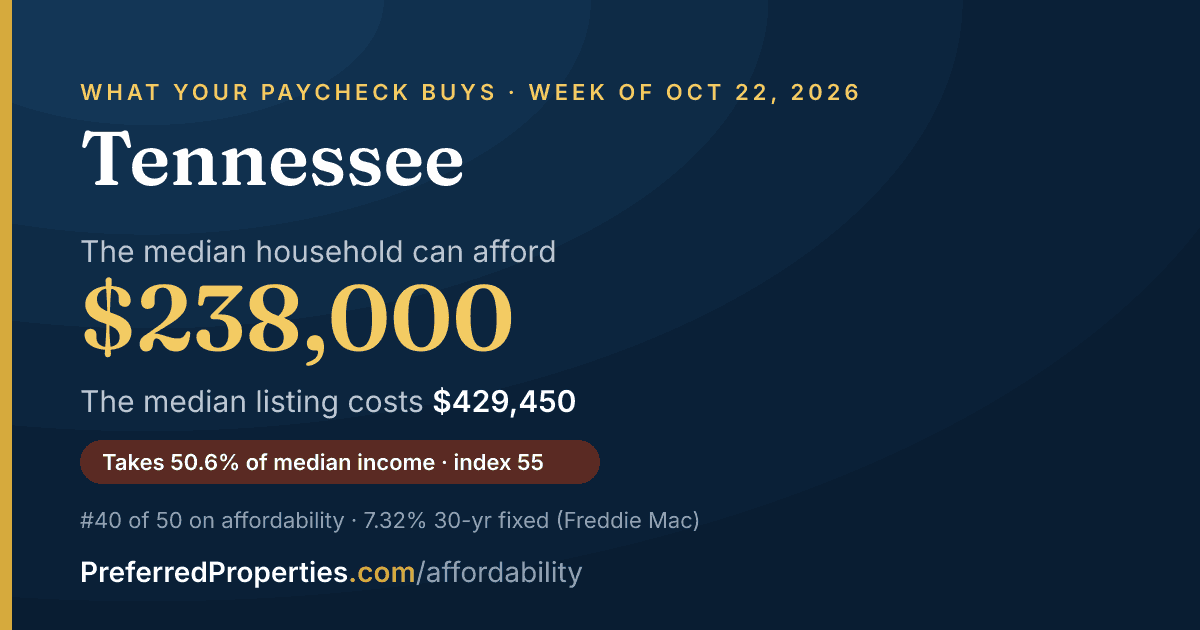 In Tennessee, a median household can afford about $238,000 at this week's mortgage rate. The median listing: $429,000.