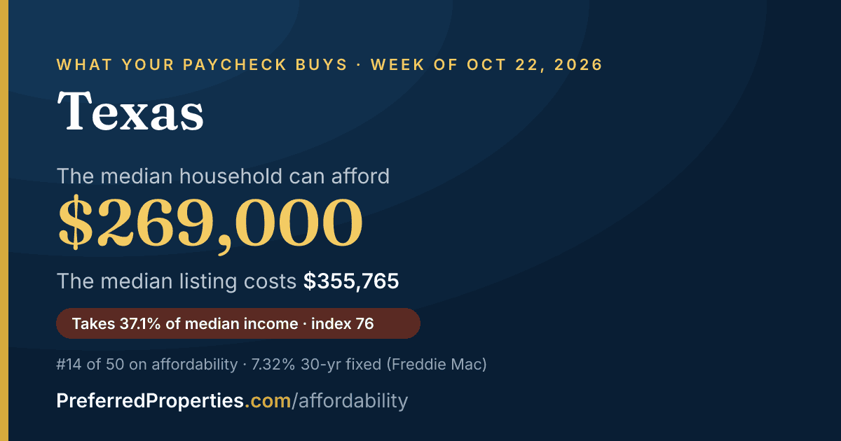 In Texas, a median household can afford about $269,000 at this week's mortgage rate. The median listing: $356,000.
