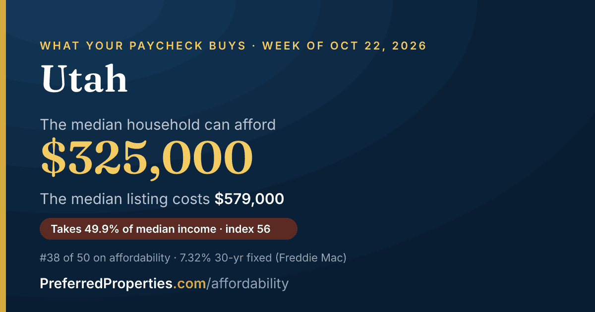 In Utah, a median household can afford about $325,000 at this week's mortgage rate. The median listing: $579,000.