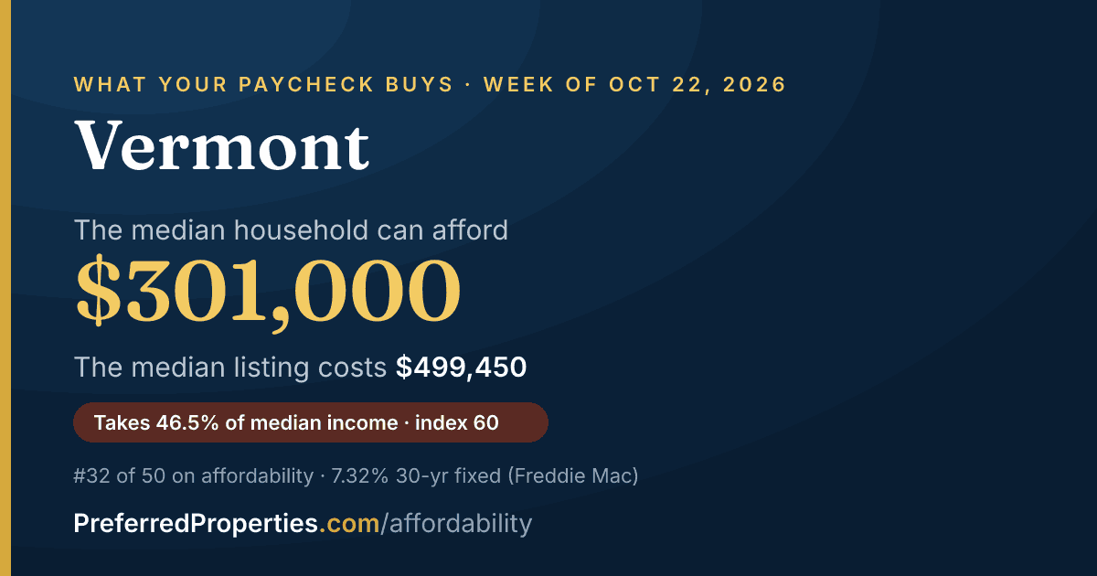 In Vermont, a median household can afford about $301,000 at this week's mortgage rate. The median listing: $499,000.