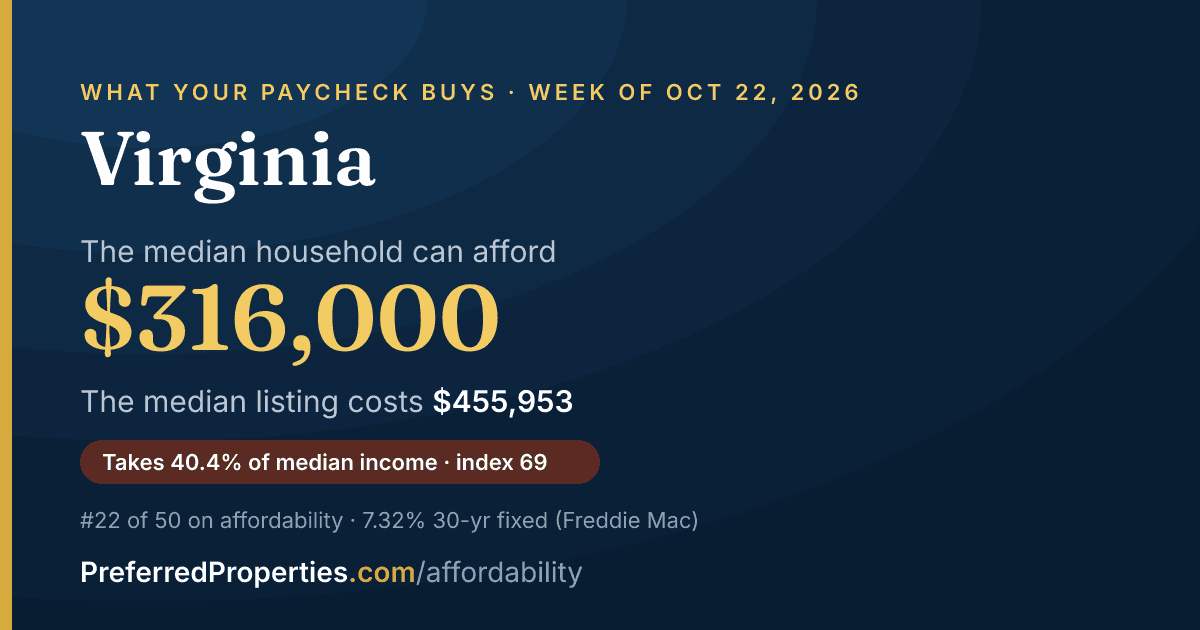 In Virginia, a median household can afford about $316,000 at this week's mortgage rate. The median listing: $456,000.