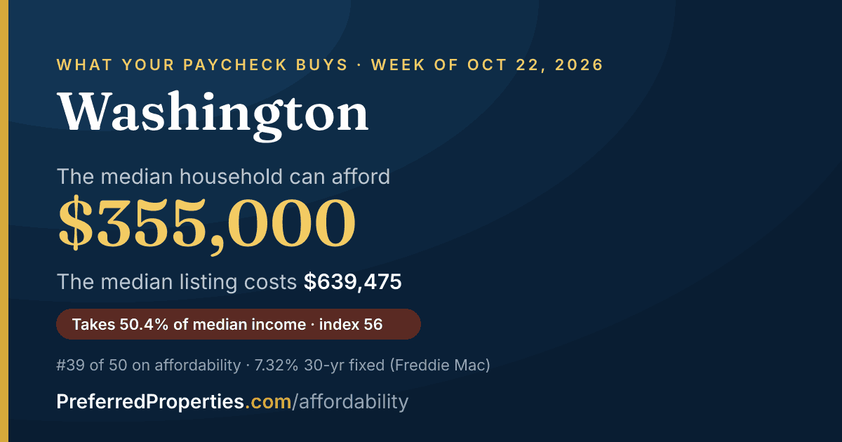 In Washington, a median household can afford about $355,000 at this week's mortgage rate. The median listing: $639,000.
