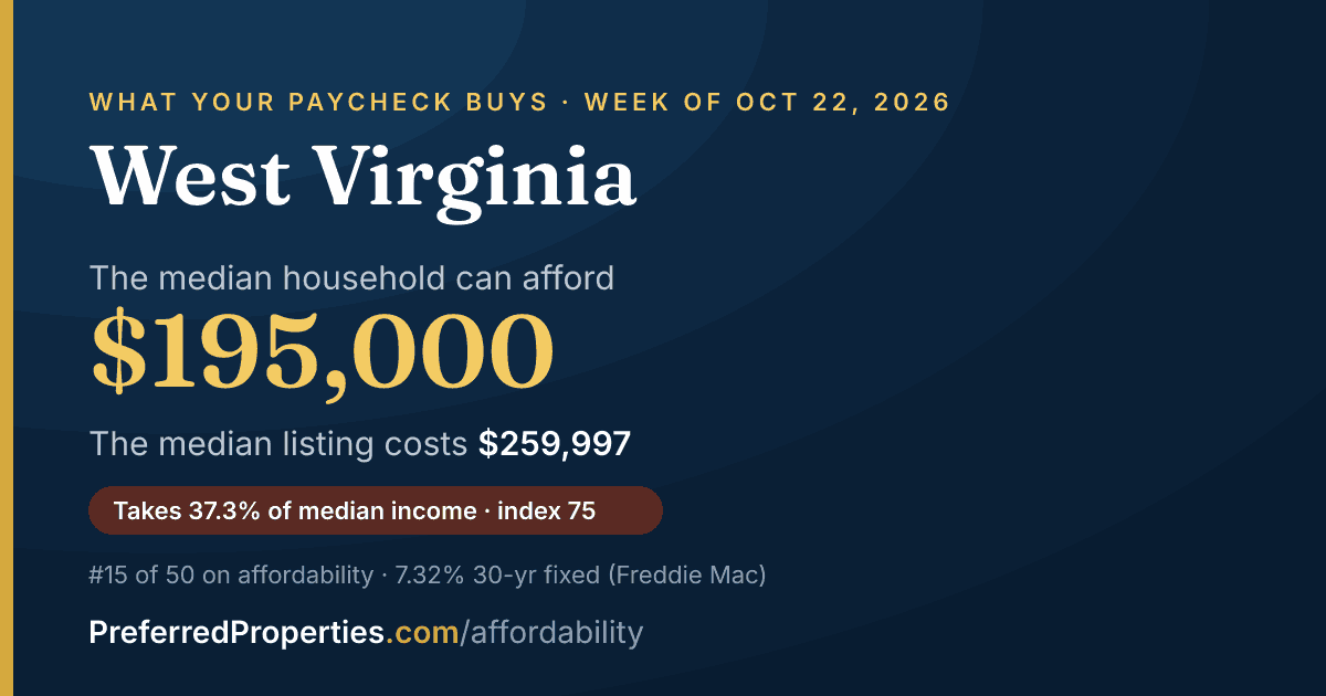 In West Virginia, a median household can afford about $195,000 at this week's mortgage rate. The median listing: $260,000.