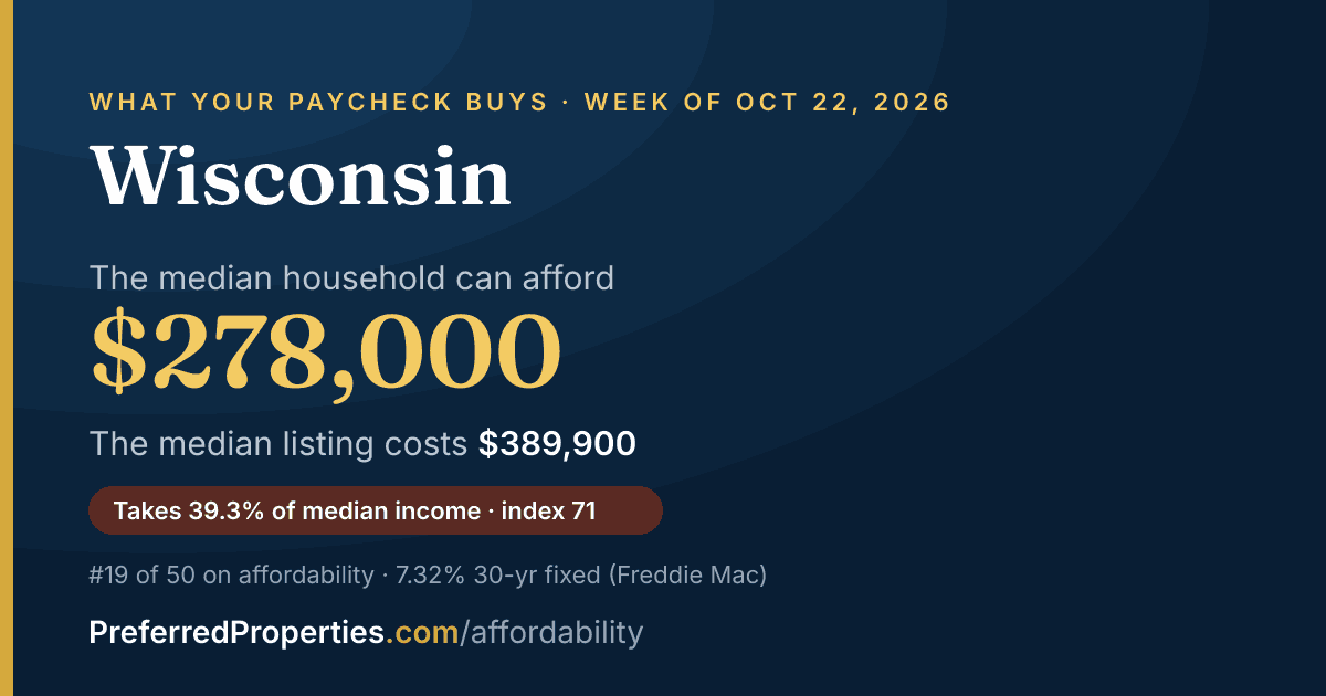 In Wisconsin, a median household can afford about $278,000 at this week's mortgage rate. The median listing: $390,000.