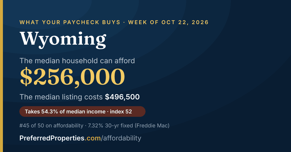 In Wyoming, a median household can afford about $256,000 at this week's mortgage rate. The median listing: $497,000.